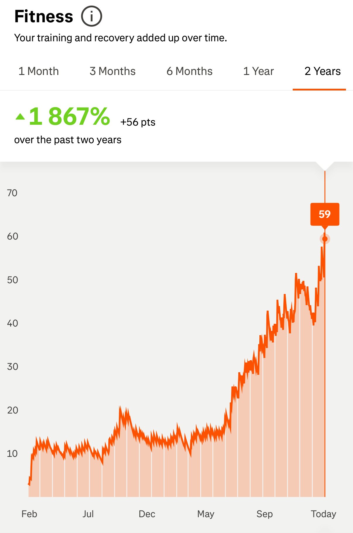 Wykres Fitness Score ze Strava — postęp 2024–2026
